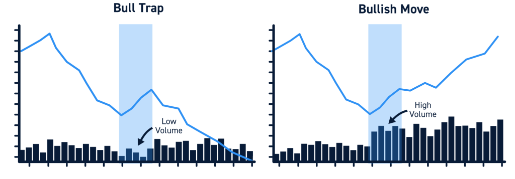 Bull Trap vs Bullish Move