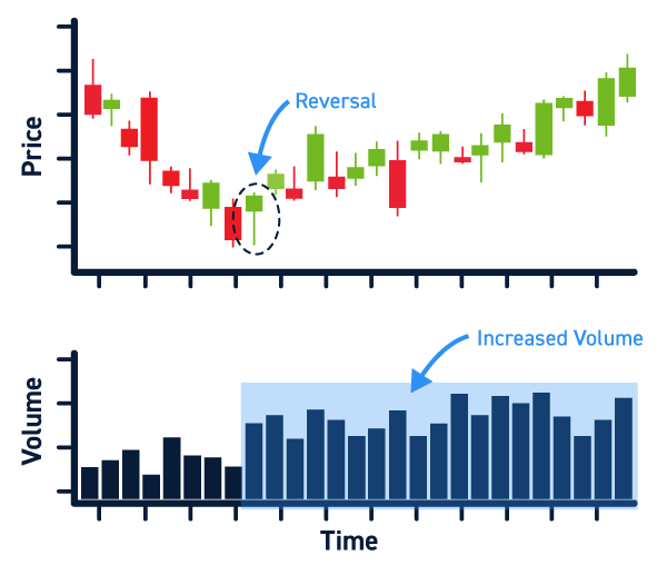 Candlestick Pattern With Volume