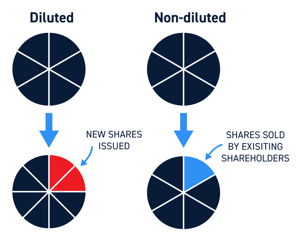 Dilutive vs Non Dilutive Offering