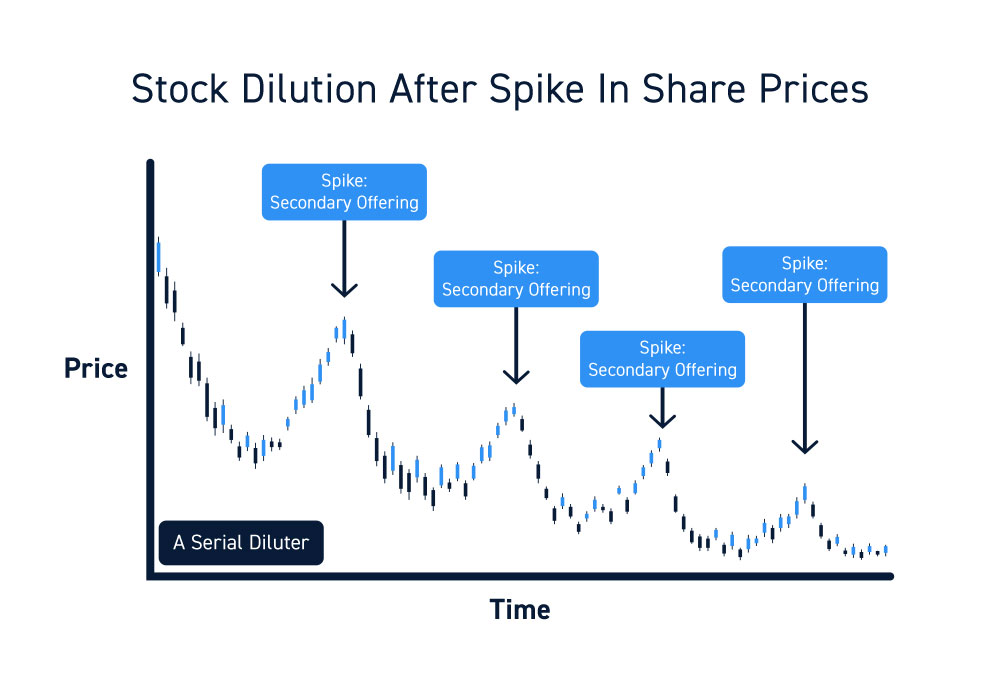 Stock Dilution After Spike In Share Prices