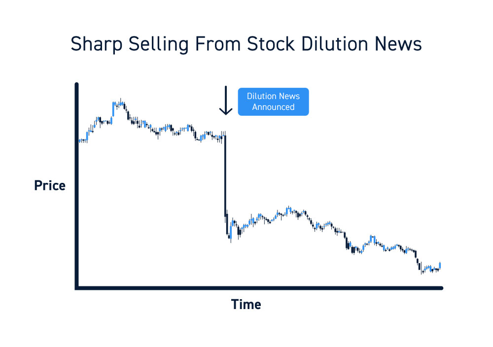 Stock Dilution Falling Share Prices