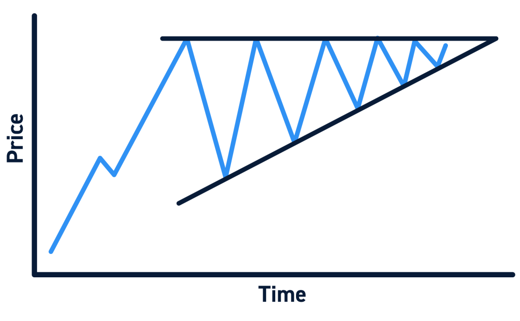 Ascending Triangle Pattern Formation