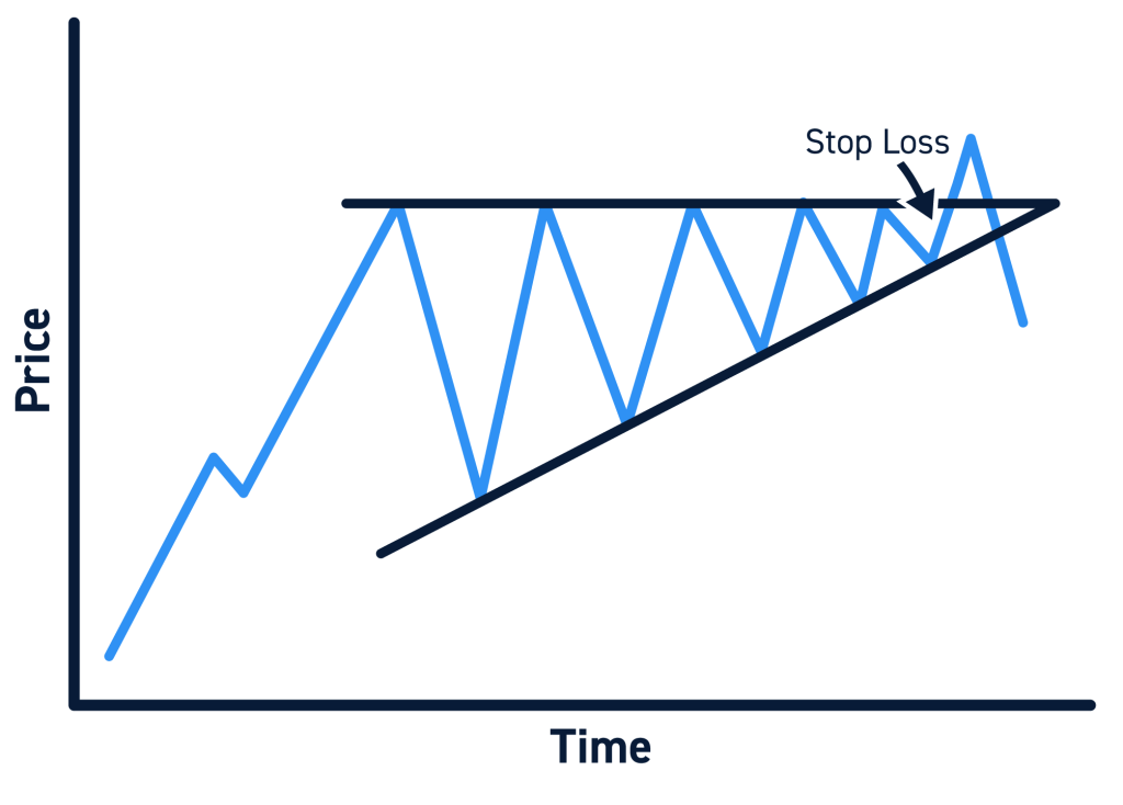 Ascending Triangle Stop Loss
