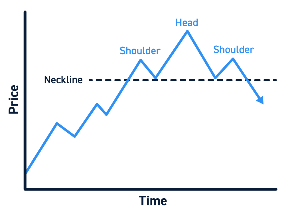 Head and Shoulders Chart Pattern