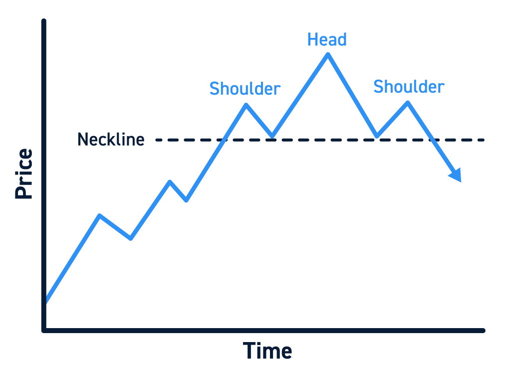 Head and Shoulders Chart Patterns (Complete Guide)