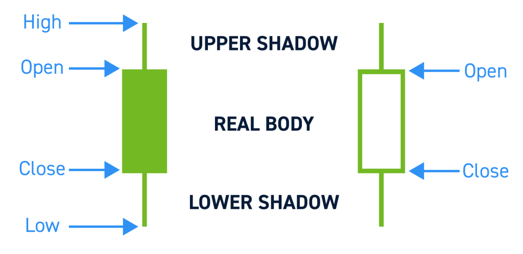 How Candlestick Patterns Work