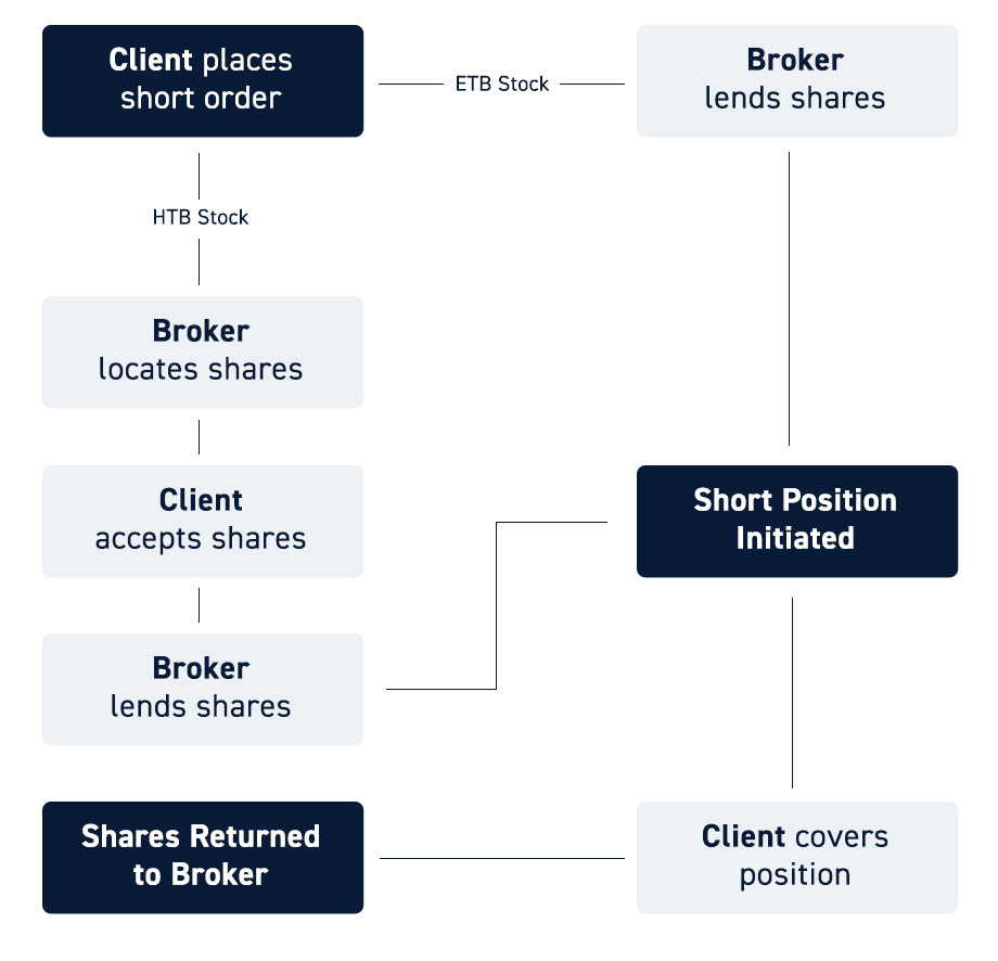 How Can I Borrow Stocks