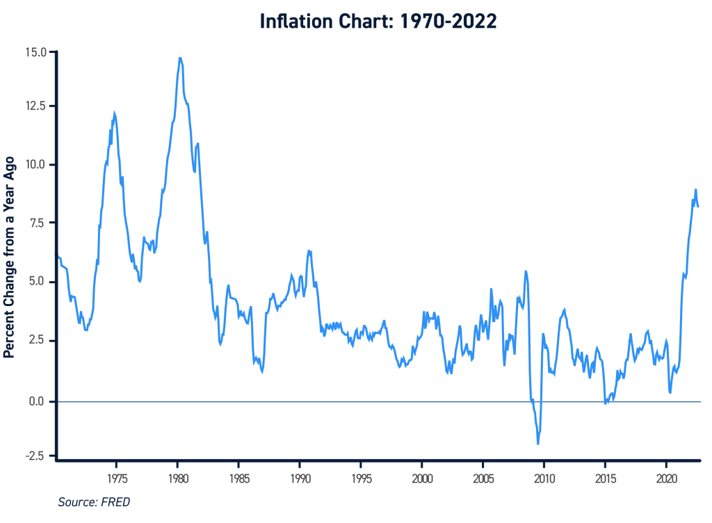 Inflation Chart