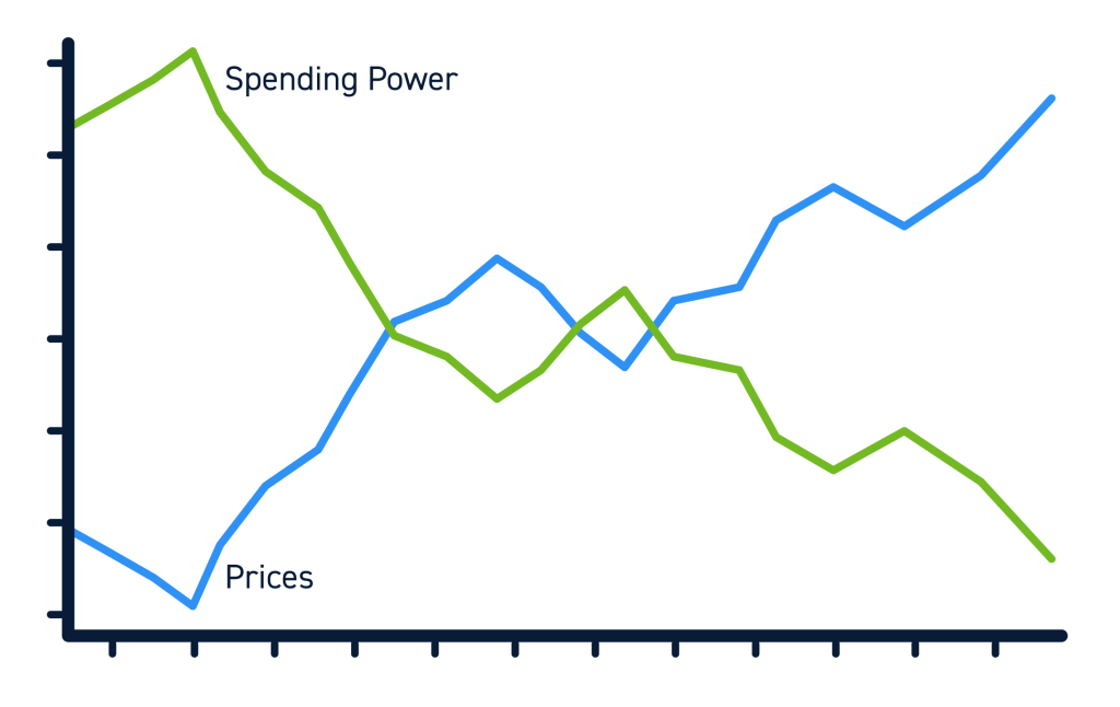 Inflation vs Spending Power