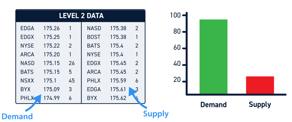 Level 2 Supply and Demand