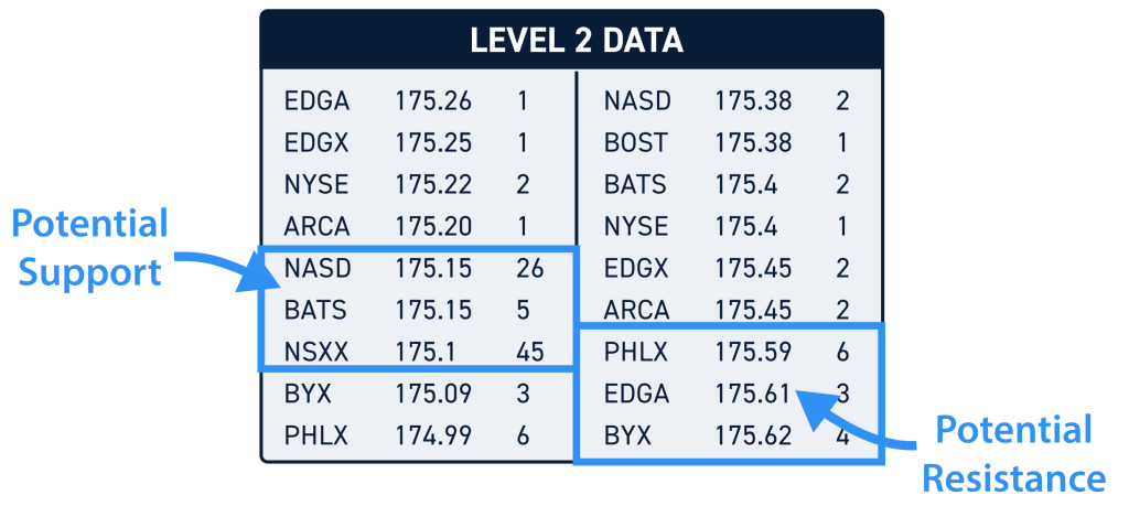Level 2 Support and Resistance