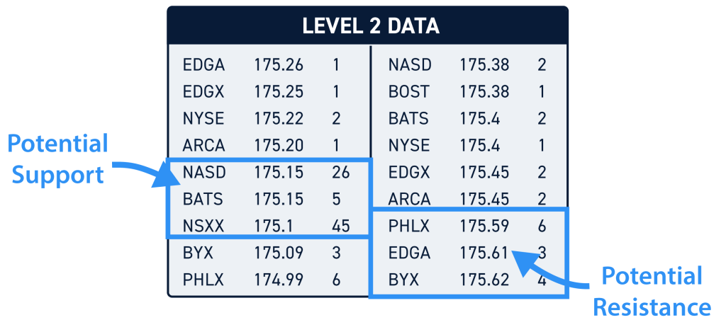 Level 2 Market Data: What Level Supports Your Trading Strategy