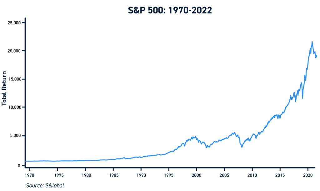S and P 500 Chart