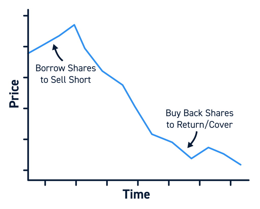 Why Traders Borrow Stocks