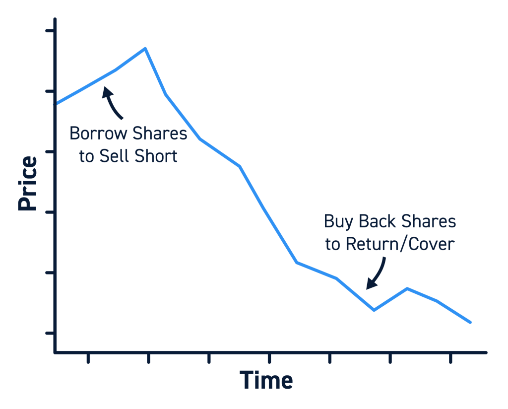 Can you sell shares at store any time