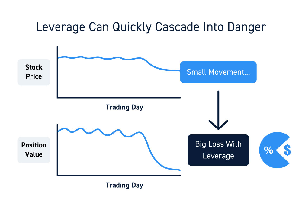 Downsides of Leverage