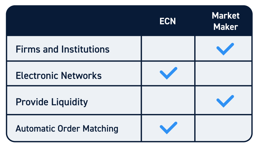ECN Market Maker Comparison