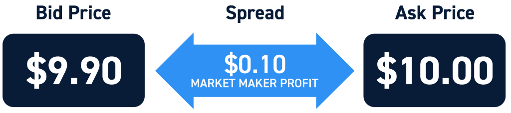 ECN Market Maker Spread