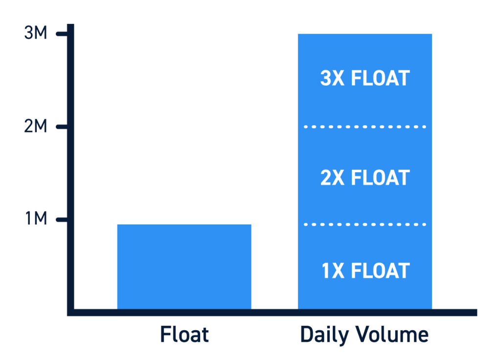 Float Rotation and Daily Volume
