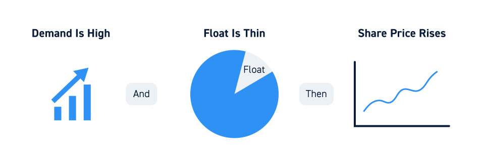 Impact of Float Rotation
