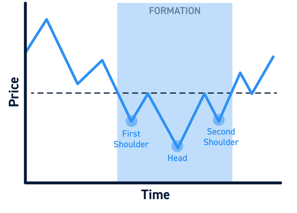 Inverse Head and Shoulders Formation