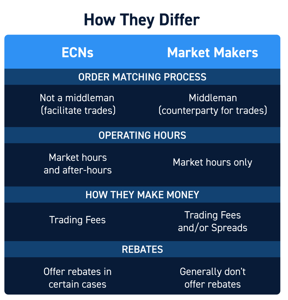 Market Maker and ECN Differences