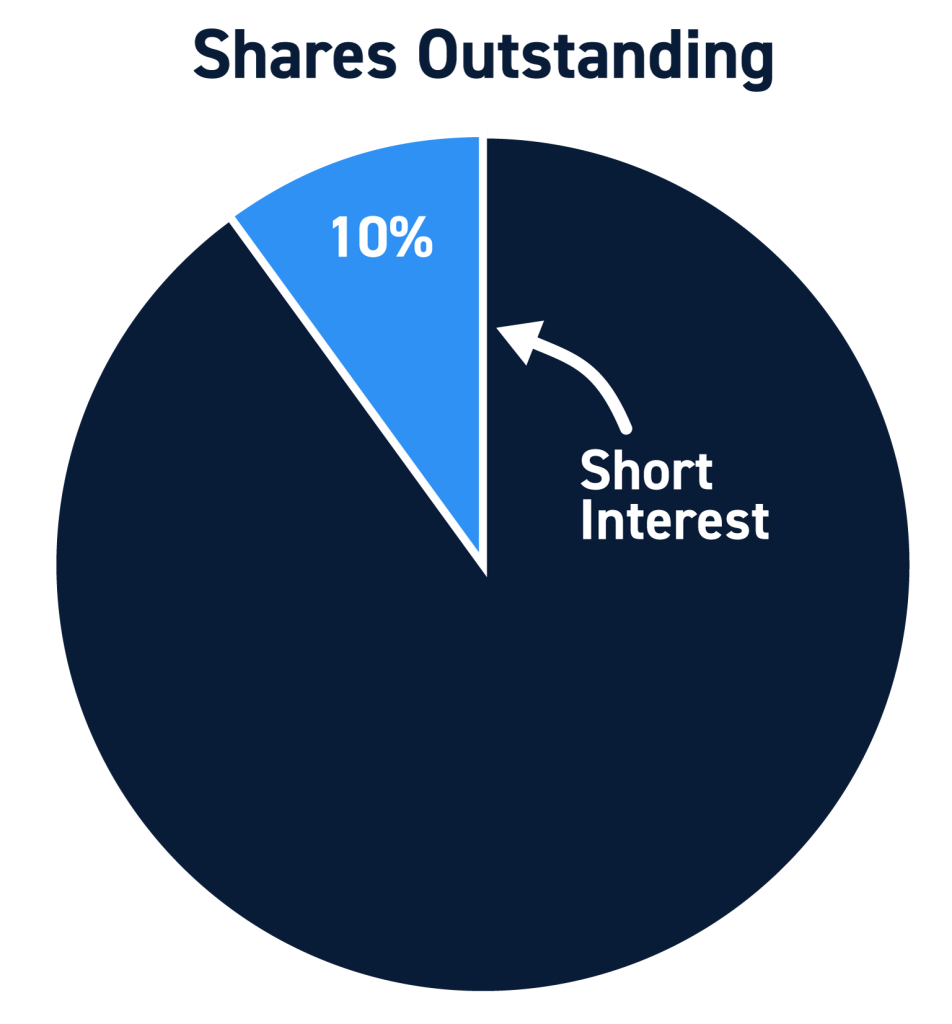 Short Interest