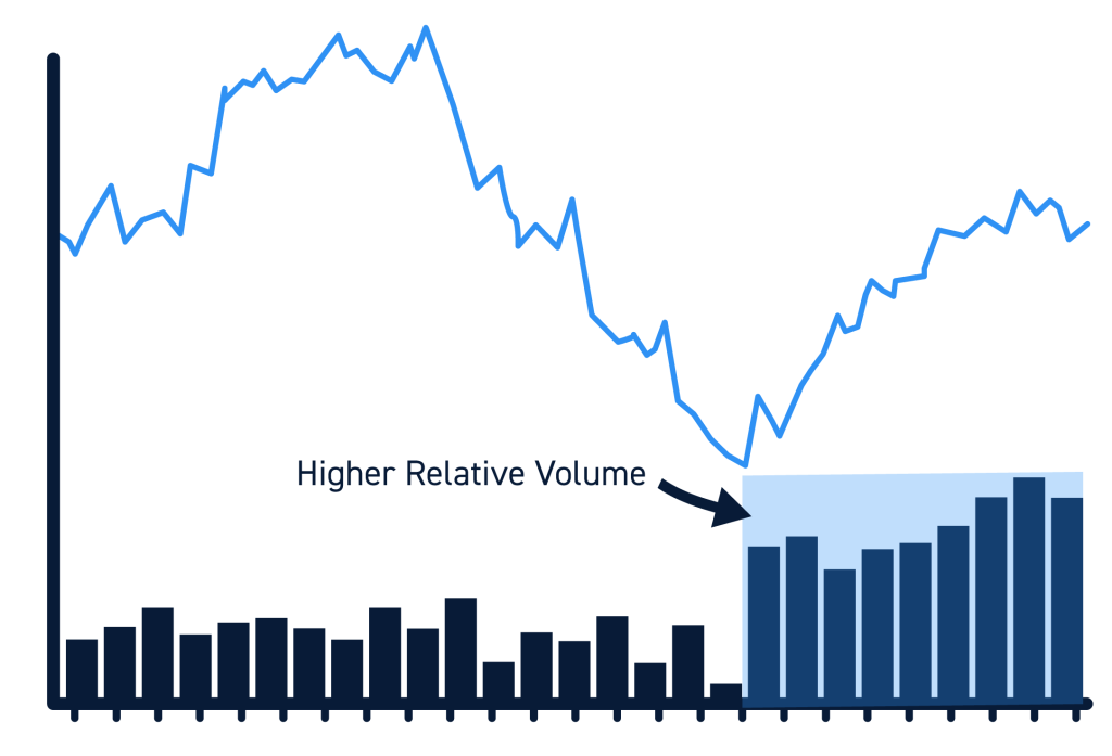 Higher Volume Short Squeeze