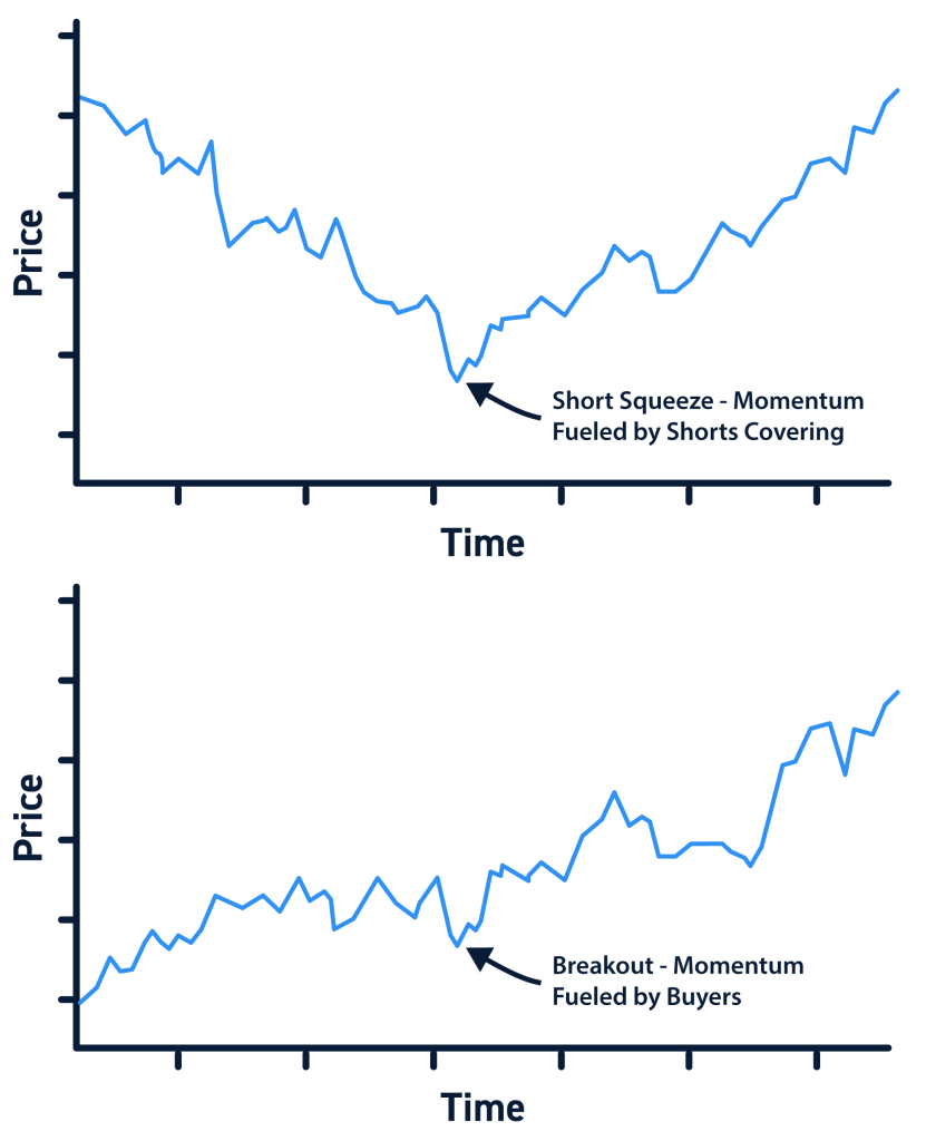 Short Squeeze vs Breakout