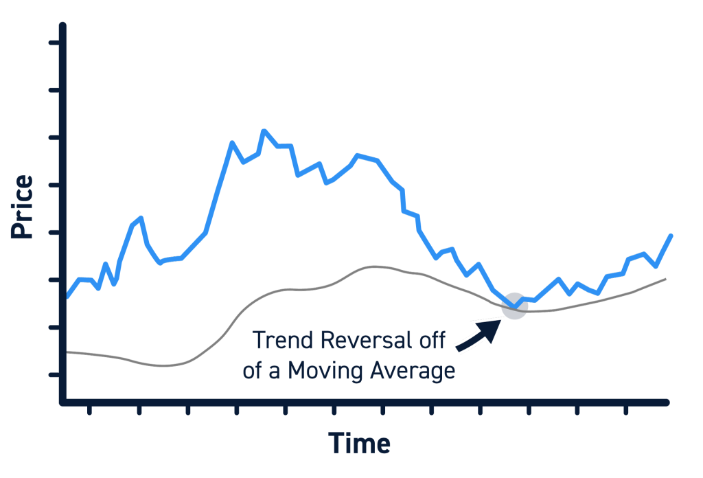 Stock Trend Reversal Indicators