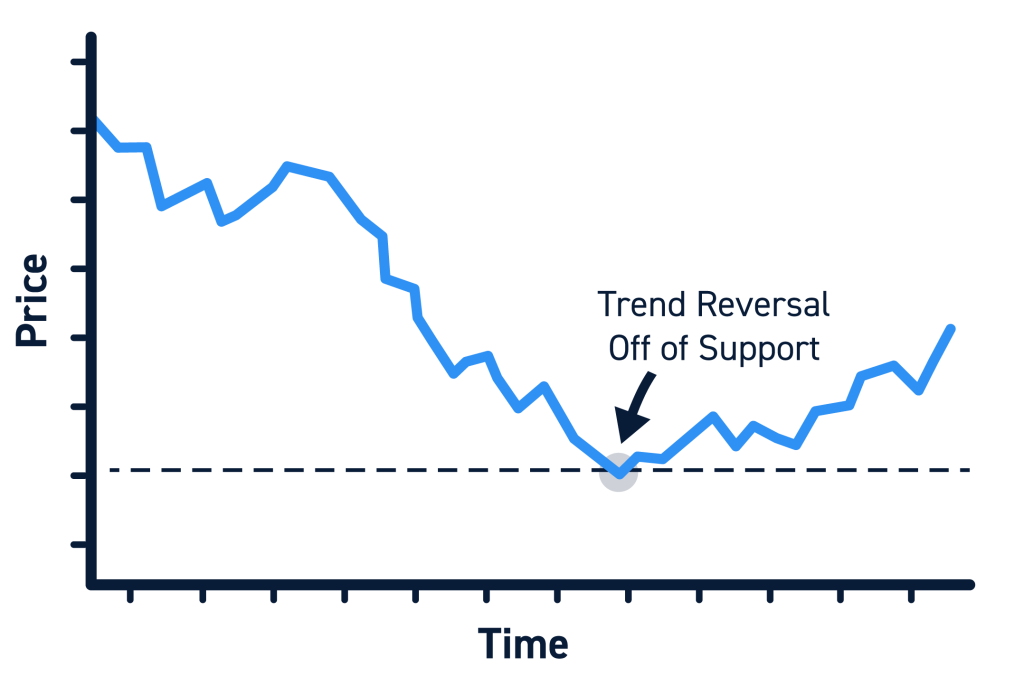 Stock Trend Reversal Support and Resistance