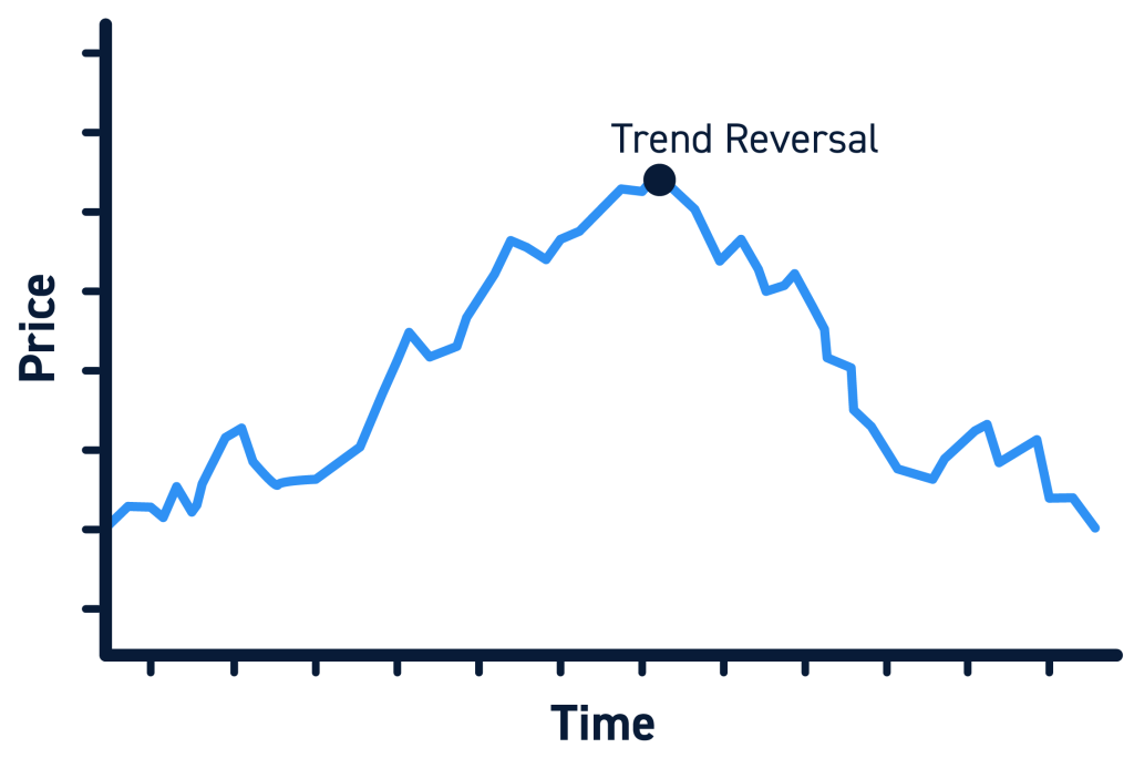 How to Identify Stock Trend Reversals